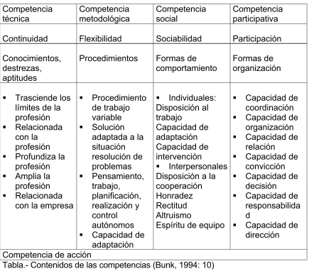 Tabla.- Contenidos de las competencias (Bunk, 1994: 10) 