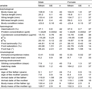 Table 1. Means (± SE) of phenotypical, parental and rearing variables for chicks of Common Tern at 19/20 days old, by sex (total n = 80)