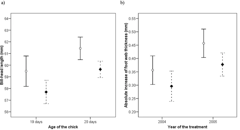 Fig. 1 Mean (95% CI) value for male (open circles) and female (filled rhombus, broken lines) nestlings for in relation to their age a) bill-head length b) T cell-mediated immune response in relation to their sex and studied year