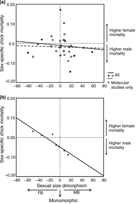 Fig. 2 Relationship between sexual size dimorphism (Storer’sindex) and sex-speciﬁc mortality, calculated as the sex ratiodifference (ﬂedging minus hatching sex ratio) for (a) all studies andonly studies where sex was determined with molecular techniques,an