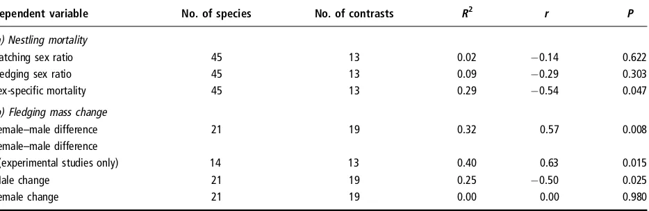 Table 13.1Regression results of sex-specific vulnerability against SSD, using phylogenetically independent contrasts