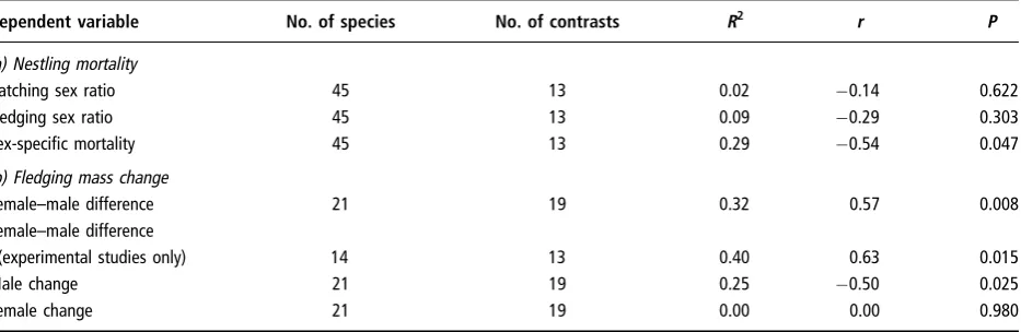 Table 13.1Regression results of sex-specific vulnerability against SSD, using phylogenetically independent contrasts
