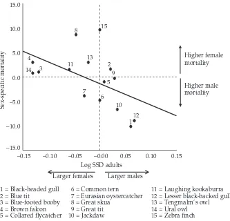 Figure 13.1Relationship between SSD, calculated as log(male adult weight/female adult weight) and sex-speciﬁc chick mortality, calculated as ﬂedgingsex ratio minus hatching sex ratio