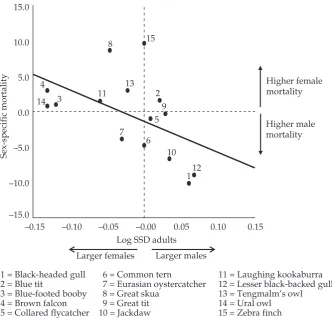 Figure 13.1Relationship between SSD, calculated as log(male adult weight/female adult weight) and sex-speciﬁc chick mortality, calculated as ﬂedgingsex ratio minus hatching sex ratio