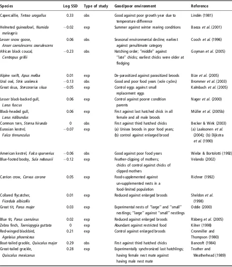 Table 13.2Circumstances representing good and poor conditions in the studies which were included in the cross-species analysis of fledging mass.Log SSD is log(male adult mass/female adult mass); where available taken from the same study population, otherwi