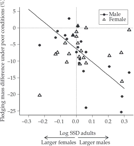 Figure 13.3Relative difference of ﬂedging mass between good andpoor conditions against SSD, calculated as log(male adult weight/femaleadult weight) for male and female nestlings separately
