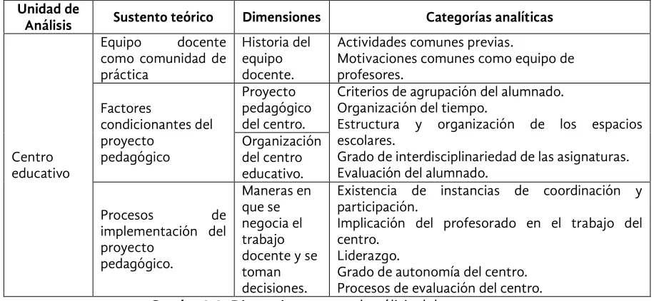 Cuadro 3.3. Dimensiones para el análisis del contexto. 