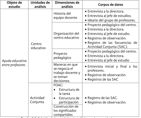 Cuadro 3.5. Relación de las unidades de análisis con el corpus de datos.