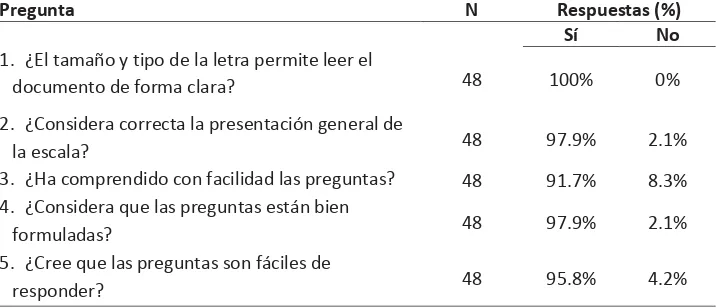 Tabla 1. Validez de contenido en la prueba piloto 