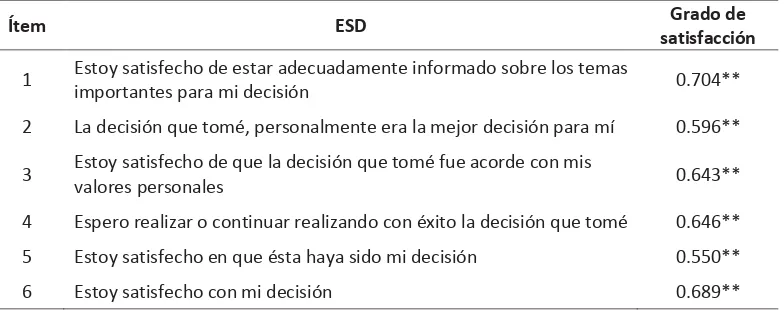 Tabla 3. Correlaciones bivariables entre el ESD y el grado de satisfacción con la decisión 