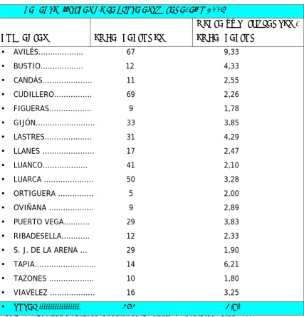 Tabla 3: Elaborada a partir de los datos de la Dirección General de Pesca, 2005 