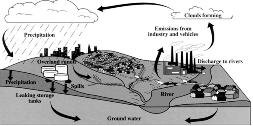 Figure 1.3. Movement of fuel oxygenates in the environment 