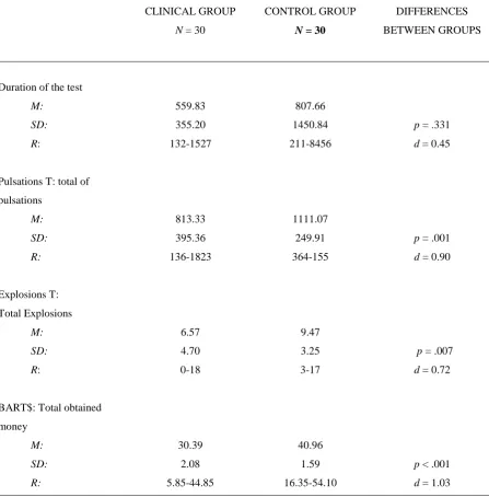 Table 2.  Descriptive and comparative results of the clinical group and the control group in the BART task