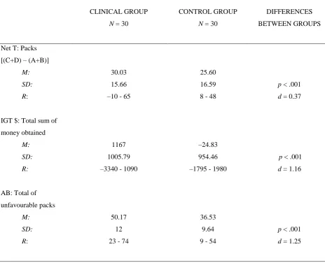 Table 3.  Descriptive results of the clinical group and the control group in the IGT task
