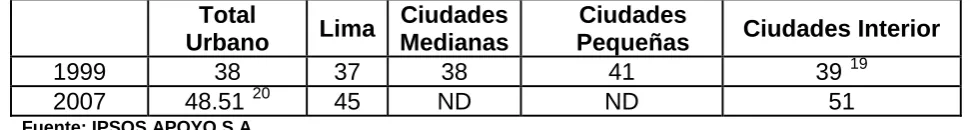 Cuadro 6 POBLACION CON DEUDA ALGUN BANCO (%) 