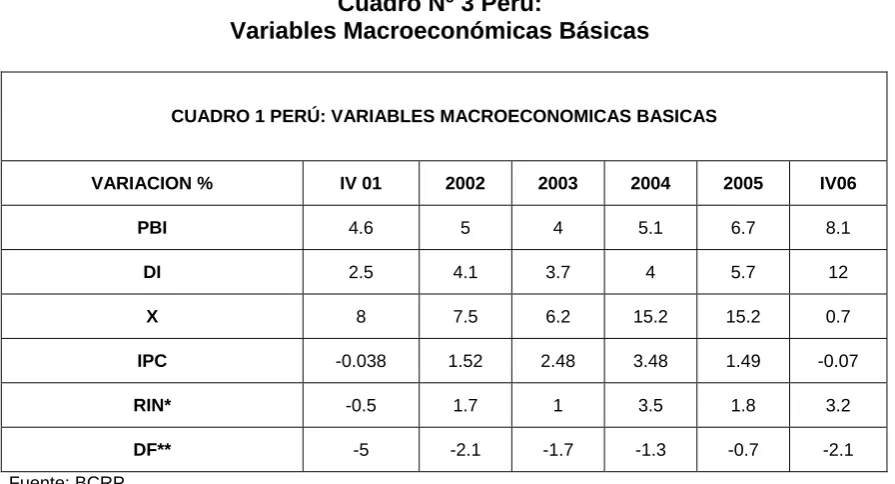 Cuadro Nº 3 Perú:  Variables Macroeconómicas Básicas 