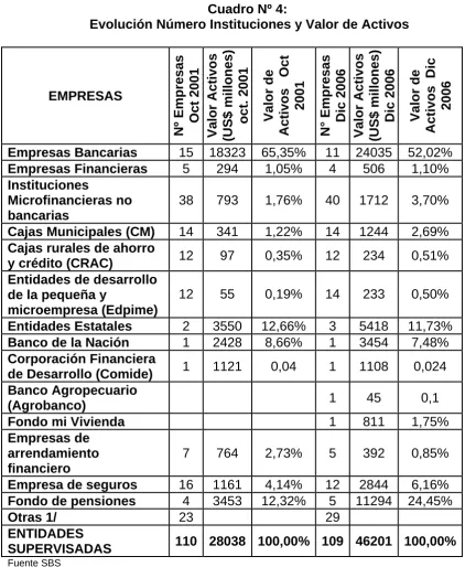 Cuadro Nº 4:   Evolución Número Instituciones y Valor de Activos 