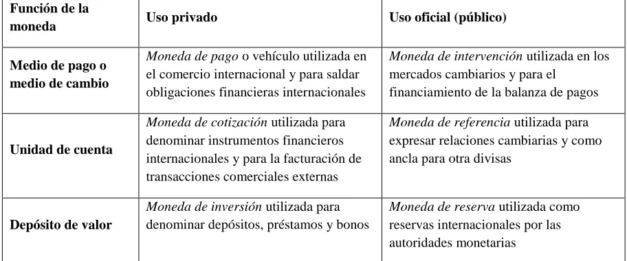 Tabla 1. Funciones privadas y públicas de una divisa internacional 