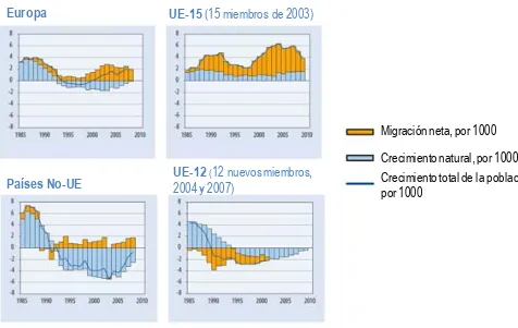 Figura 3. Evolución 1985-2010 en la población total, migración neta y crecimiento natural, de los países de Europa según su pertenencia a la Unión Europea