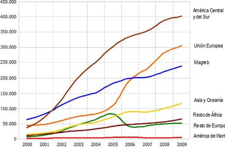 Figura 11. Evolución de la población extranjera según grandes áreas geográficas de origen en Catalunya, 2000-2010