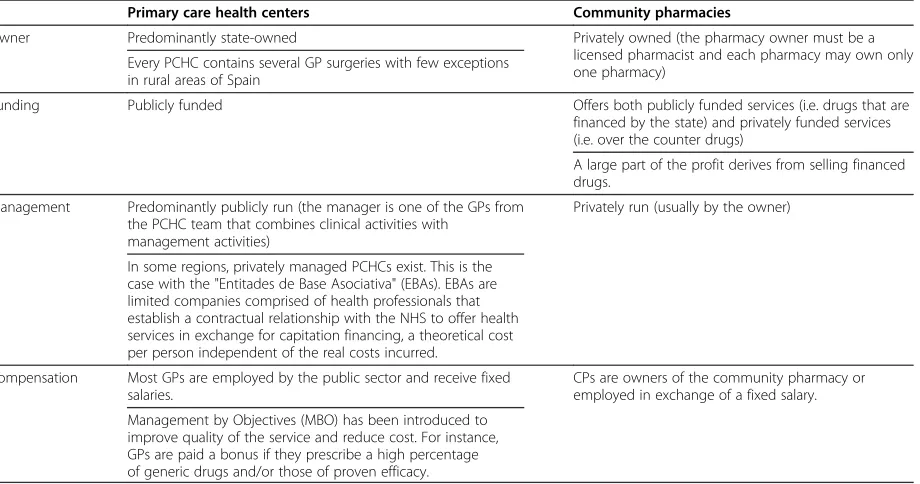Table 1 Summary of the main characteristics of the PCHC and community pharmacies in Spain