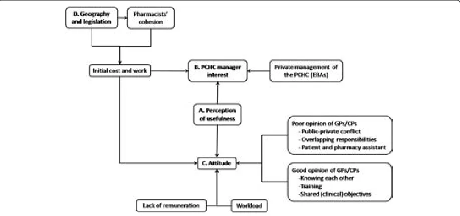 Figure 1 Factors affecting collaboration between general practitioners and community pharmacists prior to collaboration