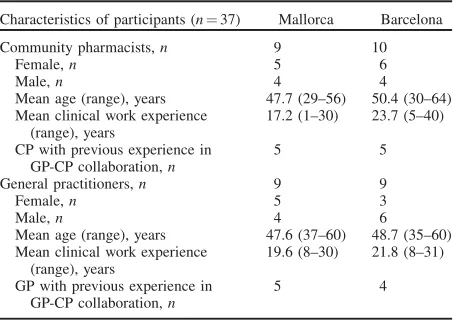Table I. Characteristics of the participants.