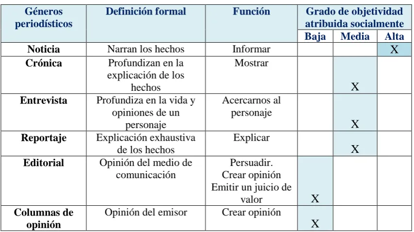 Tabla 2. Clasificación de los géneros periodísticos 