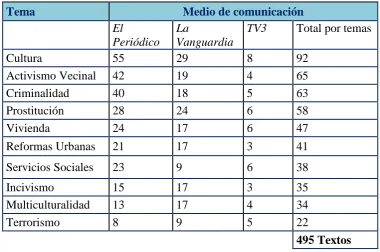Tabla 12. Temas centrales y su distribución por medio  