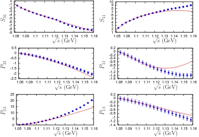 Figure 4.1: Fits to KA85 [16] data with errors calculated by using Eq.(4.14). Theresult (solid line) corresponds to KA85-1 of Table 4.1.