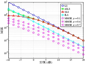Figure 5.11: MSE of the channel estimates as a function of the average SNR.
