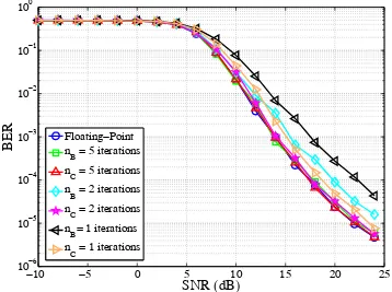 Figure 6.13: MaxSNR Block performance with a ﬁxed number of iterations in Steps B and C.