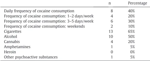 Table 1Descriptive scores for frequency of cocaine consumption and consumption patterns of