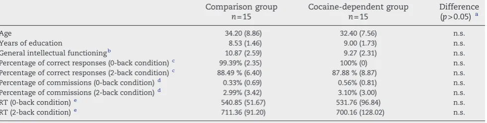 Table 2 –activation cluster size threshold ( Coordinates of the main brain activation during the 2-back task in both groups separately (p<0.0001, uncorrected;k)=16).