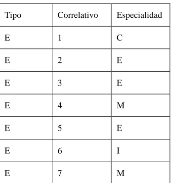 Tabla 5.2: Codificación de los Casos en calidad de Expertos. 