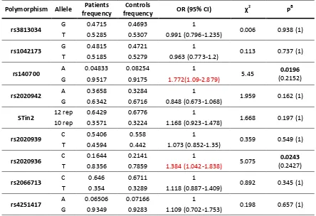 Table R22. Comparison of the allelic frequencies of SLC6A4 polymorphisms in psychotic patients and healthy controls from the Spanish sample