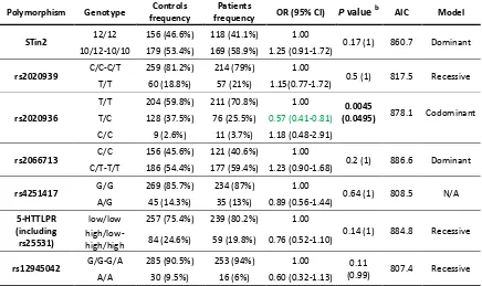 Table R26. Comparison of the genotypic distributions of SLC6A4 polymorphisms in hallucinatory patients and healthy controls from the Spanish sample
