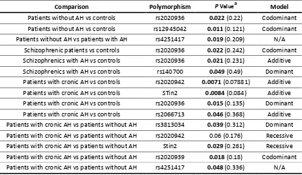 Table R26 (continuation). Comparison of the genotypic distributions of SLC6A4 polymorphisms in hallucinatory patients and healthy controls from the Spanish sample