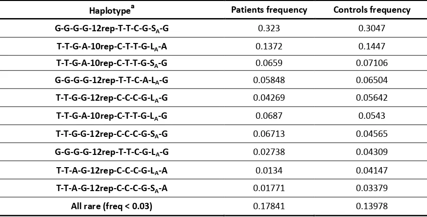 Table R29. SLC6A4 haplotypes significantly associated with psychosis in the Spanish sample.