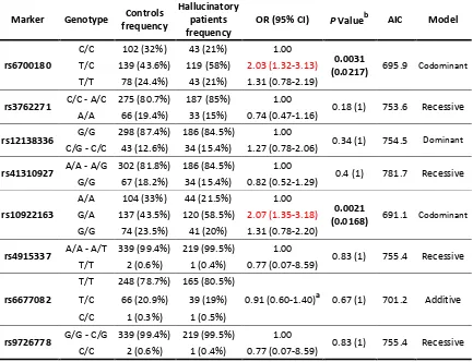 Table R55 (continuation). Comparison of the genotypic distributions of ASPM polymorphisms in psychotic patients and healthy controls from the Spanish sample