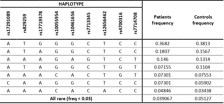 Table R75. PDE4D haplotypes significantly associated with schizophrenia in the Spanish sample.