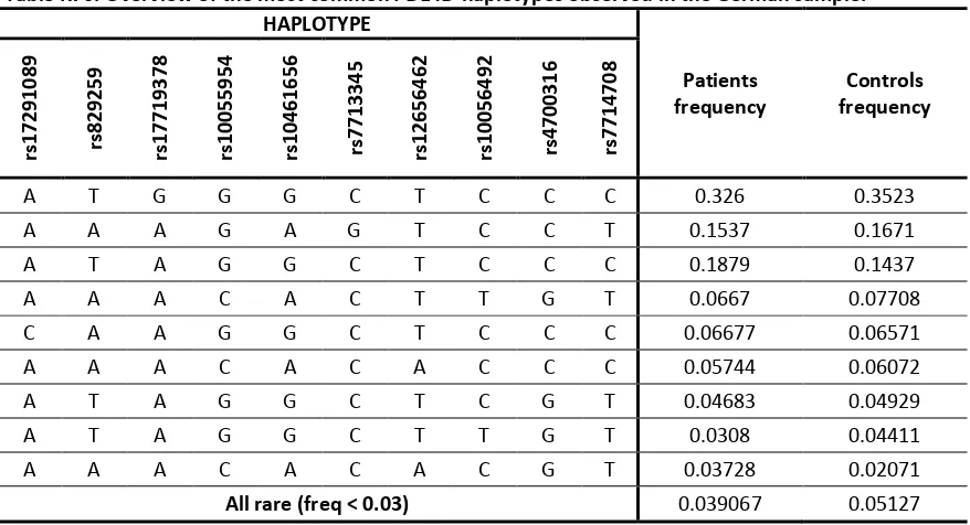 Table R76. Overview of the most common PDE4D haplotypes observed in the German sample.