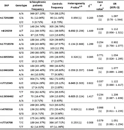 Table R77. Results from the case-control association analysis between PDE4D SNPs and schizophrenia when studying the pooled sample of German and Spanish schizophrenic patients