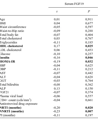 Table 2Table 2. Linear relationship of circulating FGF19 levels with demographic, anthropometric, metabolic, HIV-1 infection and antiretroviral exposure 