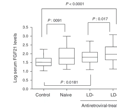 Fig. 1. Serum FGF21 levels in healthy controls, untreatedHIV-1-infected patients (naive), and antiretroviral-treatedpatients with (LDR) or without (LDS) lipodystrophy