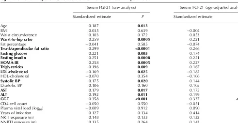 Table 3. Regression standardized estimates for univariate and age-adjusted lineal relationship between serum log-transformed FGF21 levels andlog-transformed anthropometric, metabolic and antiretroviral treatment parameters.