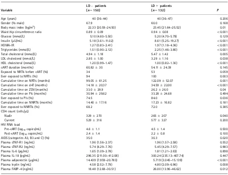 Table 2 Clinical and metabolic characteristics of HIV-1-infected subjects categorized according to the presence of lipodystrophy