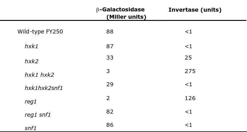 Table 2 The activation of Snf1 inhibits HXT1 expression 