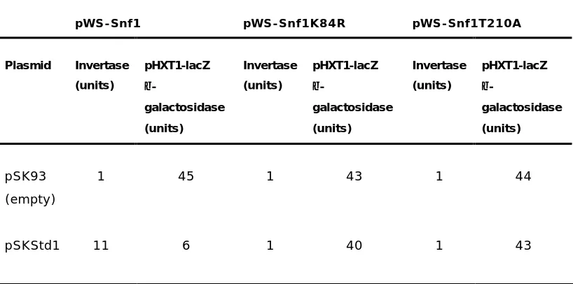 Table 4 Overexpression of Std1 inhibits HXT1 expression through an active 