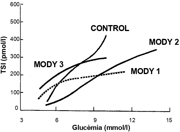 Figura 2.  Taxa de secreció d’insulina (TSI) en funció de les concentracions de glucosa en 